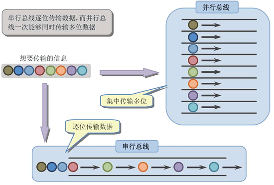 串行总线和并行总线