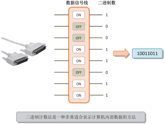 用二进制数能够非常直观地表示计算机内部信号线的状态