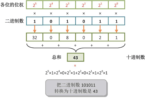 二进制数转换为十进制数（位权 2n-1 的利用）