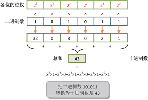 二进制数转换为十进制数(位权 2n-1 的利用)