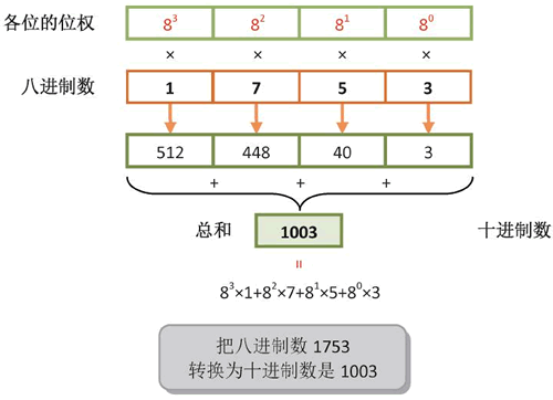 八进制数转换为十进制数（位权 8n-1 的利用）