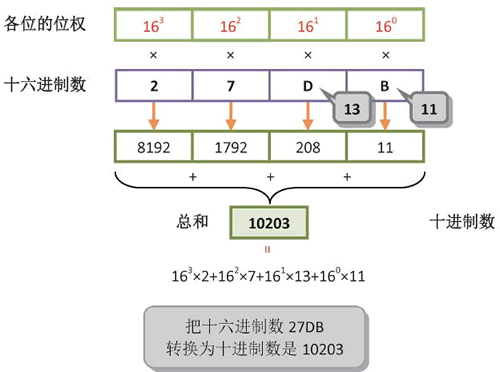 十六进制数转换为十进制数（位权16n-1的利用）