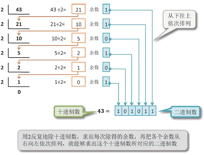 把十进制数转换为二进制数的步骤