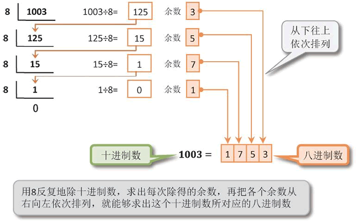 把十进制数转换为八进制数的步骤