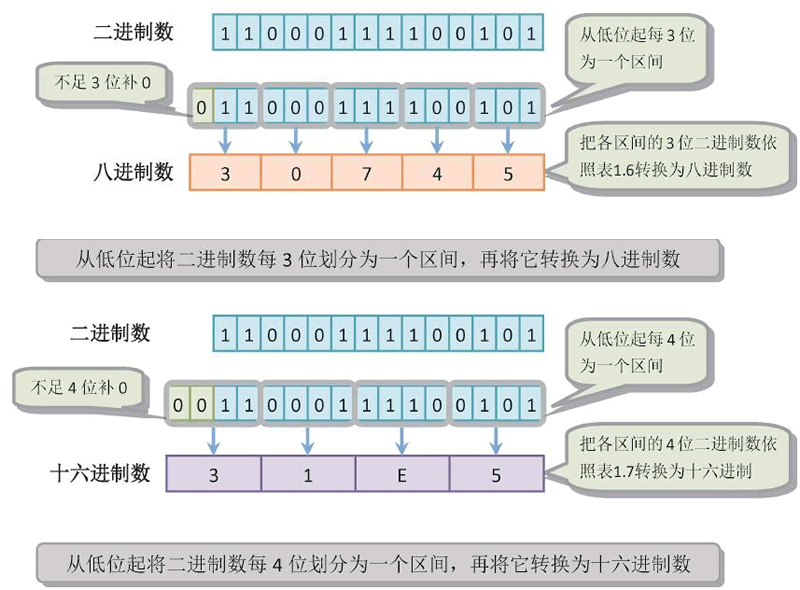 把二进制数转换为八进制数、十六进制数的步骤