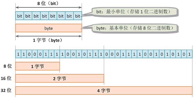 位和字节的关系