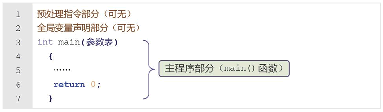 C语言程序的一般形式