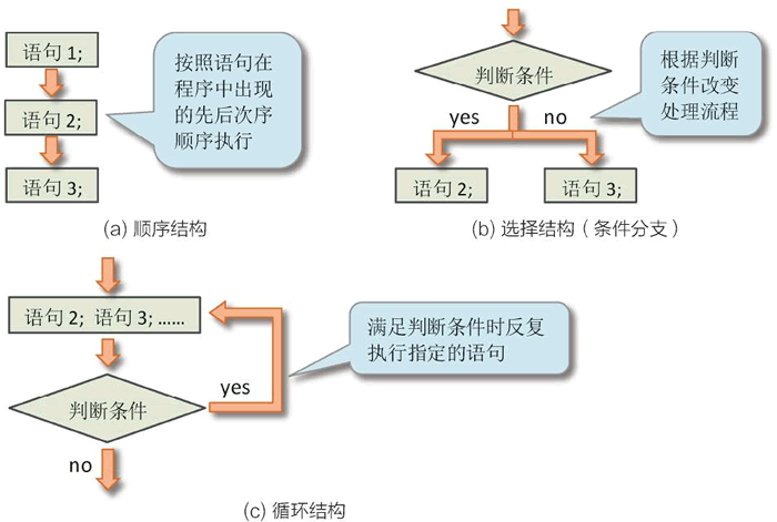 三种程序结构的流程示意图