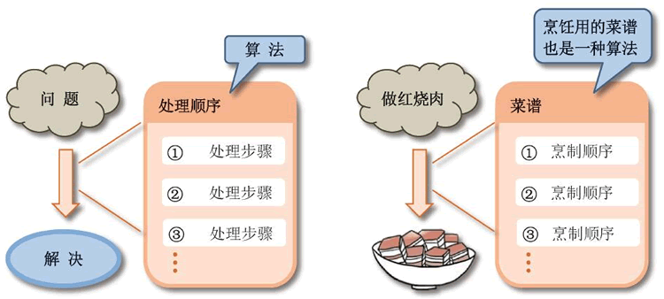 算法就是计算机解决问题的具体步骤