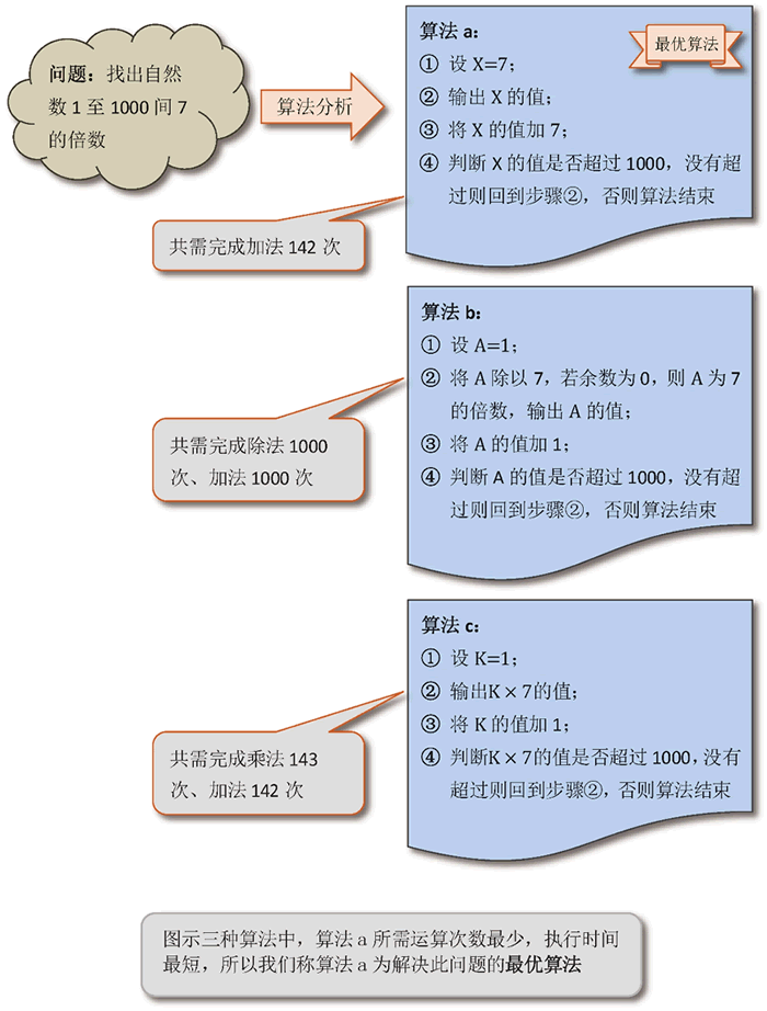 对于同一个问题，往往会有不同的算法