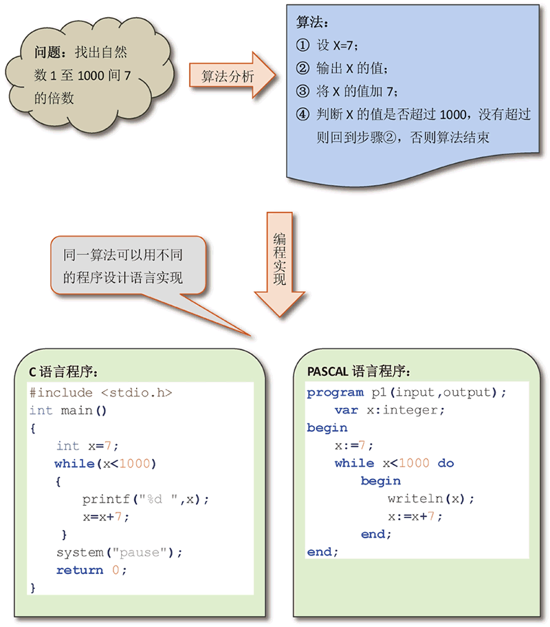同一算法可以用不同的程序设计语言来编程实现