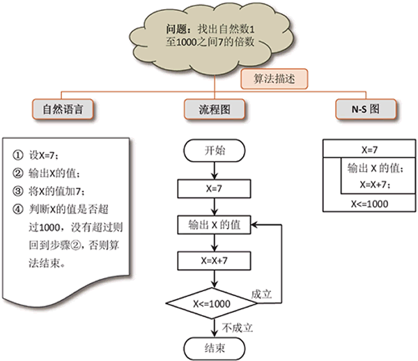 分别用自然语言、流程图和 N-S 图描述的算法