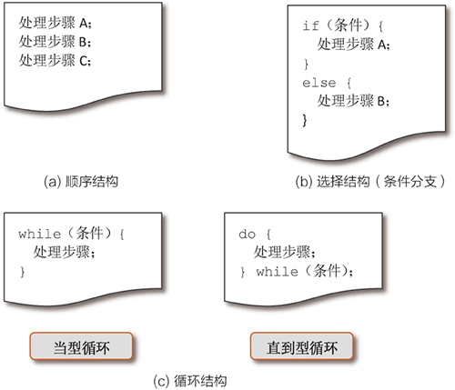 常见的三种流程结构的伪代码