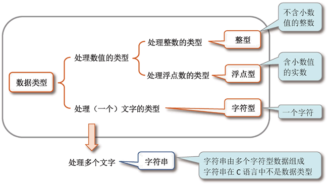 C语言中的数据类型