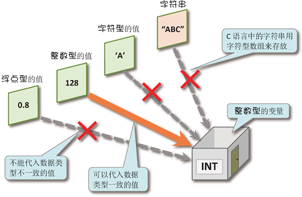 变量中只能代入与其数据类型一样的数据值