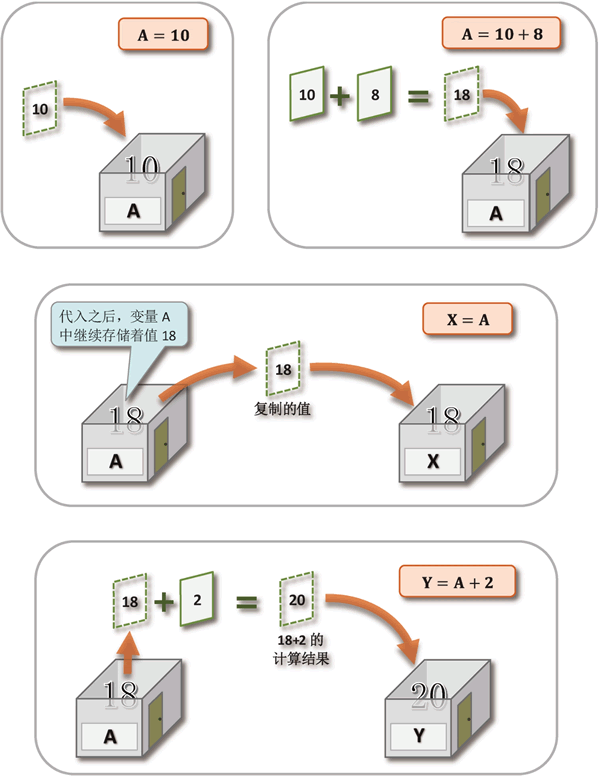 通过赋值语句向变量中代入数据（值）