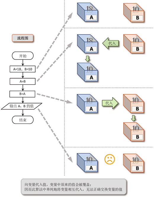 无法正确交换变量的值的算法描述