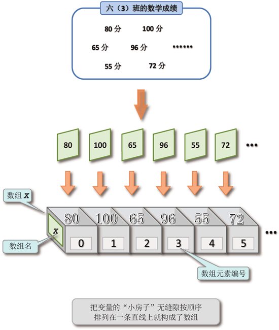 数组是把相同类型的变量顺序直线排列的结果