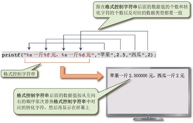 printf( ) 函数利用转化字符在屏幕上显示不同格式的数据