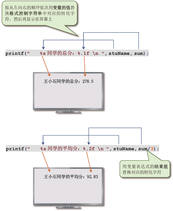 图 5：printf() 函数屏幕打印变量的值图例详解