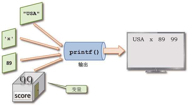 printf( ) 函数把字符、数字、字符串以及变量的值发送到屏幕上