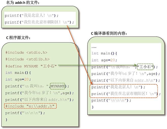 #include  把包含文件内容插入到源程序中