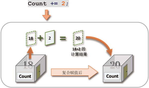 利用复合赋值运算符改变原变量的值