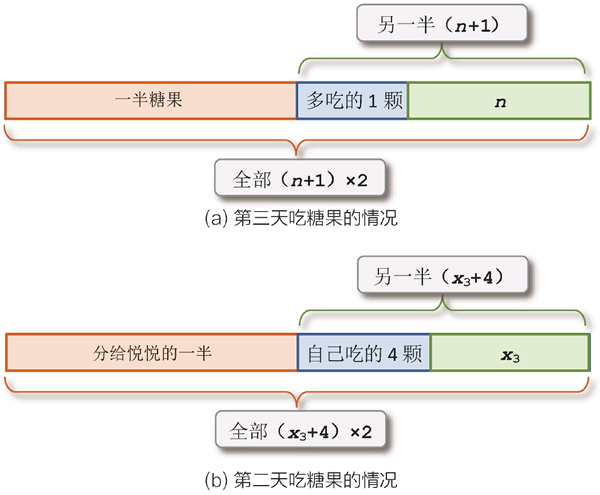 桐桐吃糖果的情况示意图