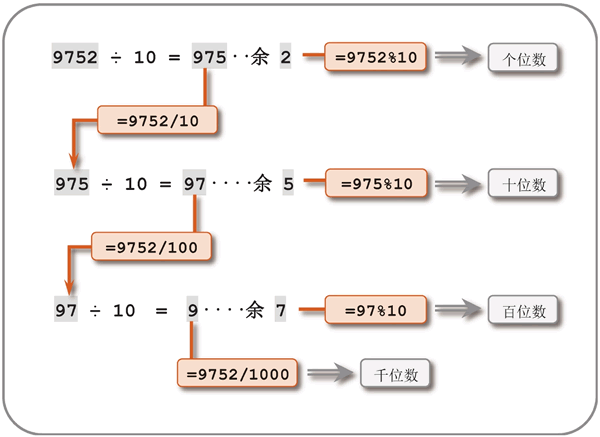 数字分离——拆分四位整数获得各位上的数字