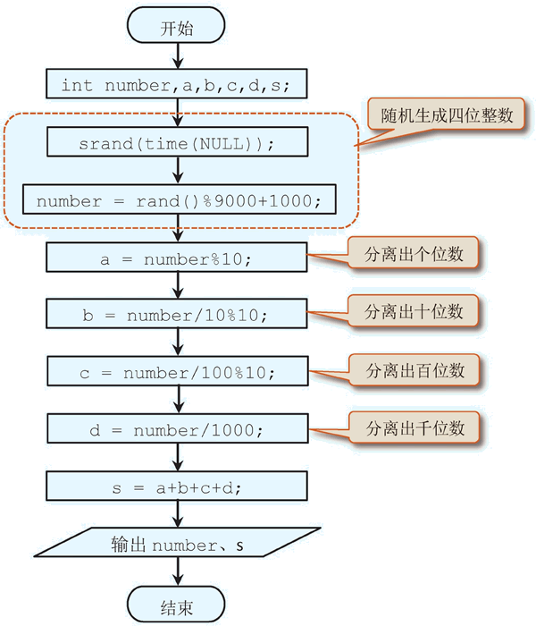 数字分离流程图