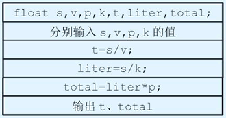 算法的 N-S 描述