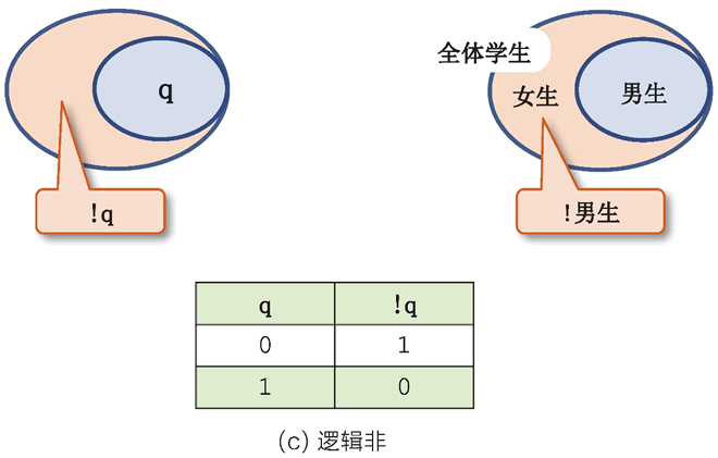 逻辑与、逻辑或、逻辑非的饼图及运算规则