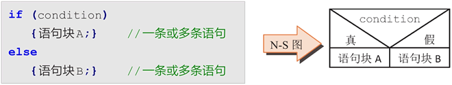 条件语句的格式及N-S图