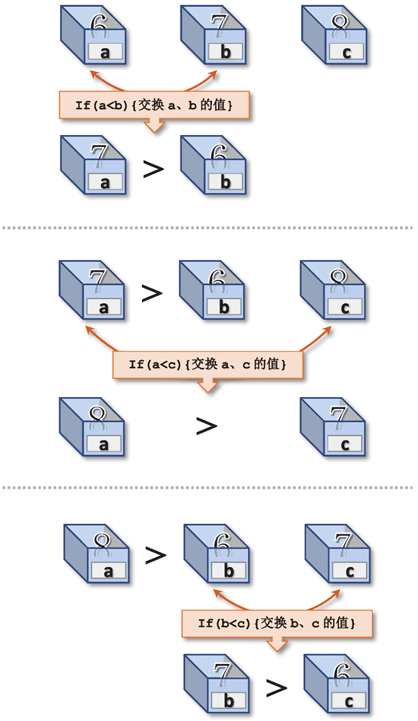 使用 if 语句两两比较并交换变量的值实现从大到小排序