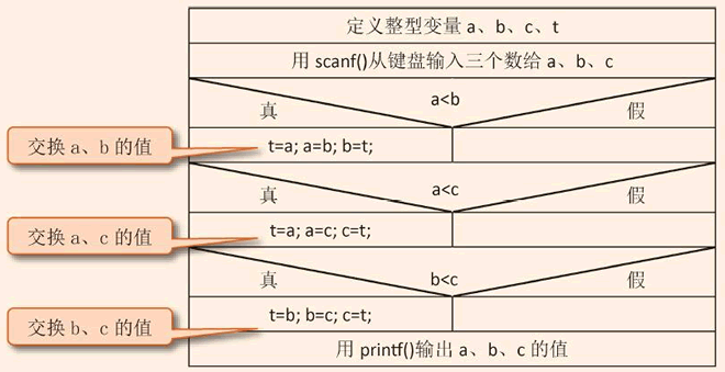 算法的N-S描述