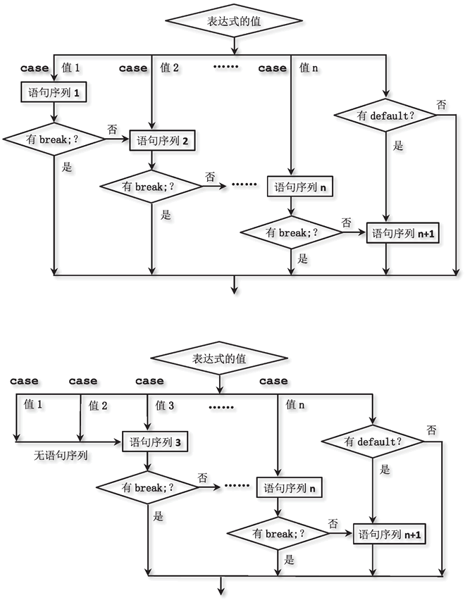 switch 开关语句的执行流程