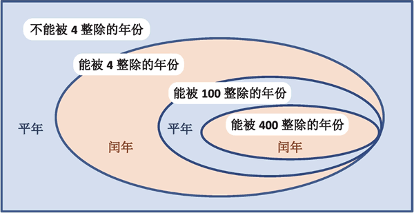 判断某年是否为闰年