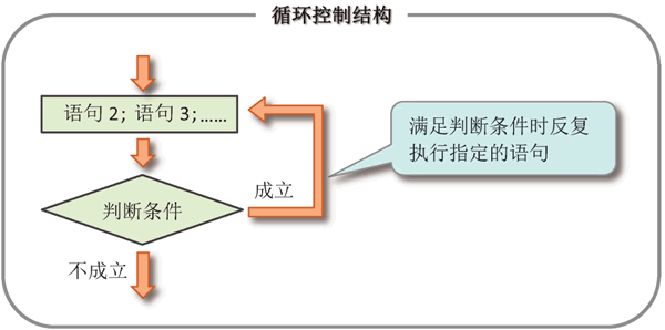 循环控制结构