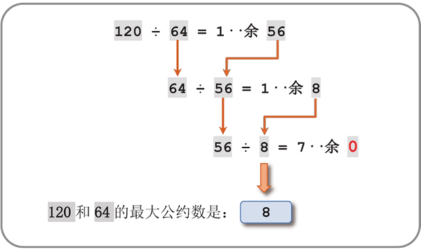 辗转相除法求两个正整数的最大公约数