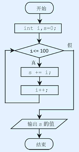 流程图描述