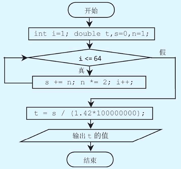 图 1:流程图描述