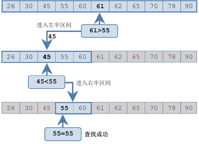 二分法查找