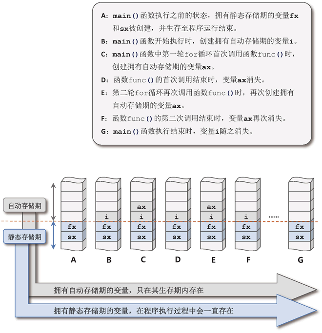 C 程序执行过程中，变量对象的生成和消失