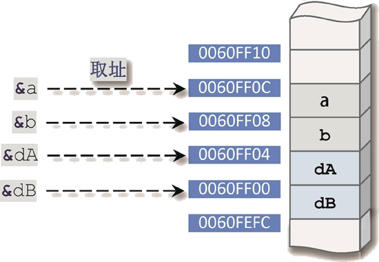 取址运算符 & 的运用