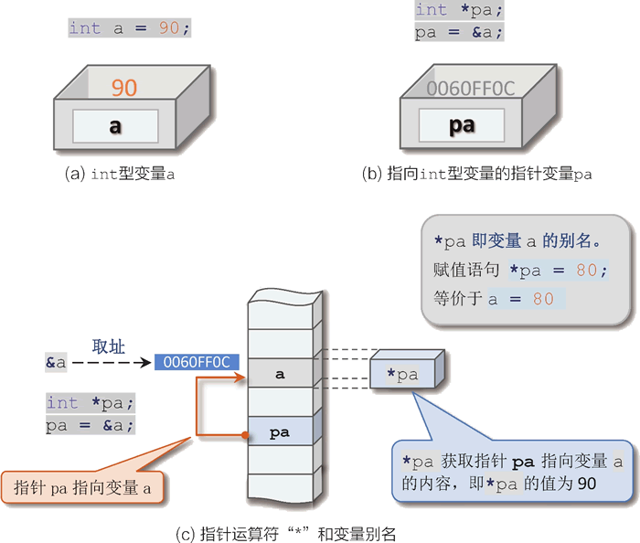 指向 int 型变量 a 的指针（变量）pa