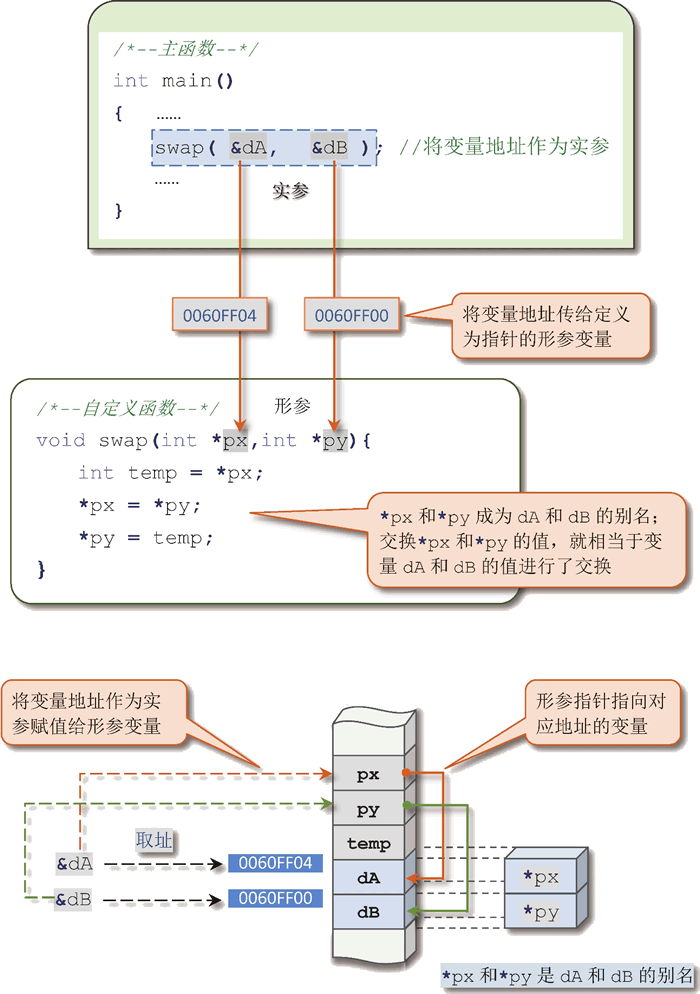 函数调用中指针的传递