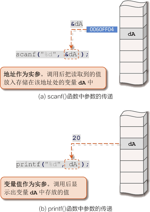 scanf( ) 函数的调用和 printf( ) 函数的调用