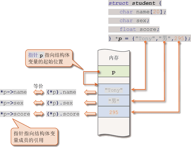 定义为结构体类型的指针