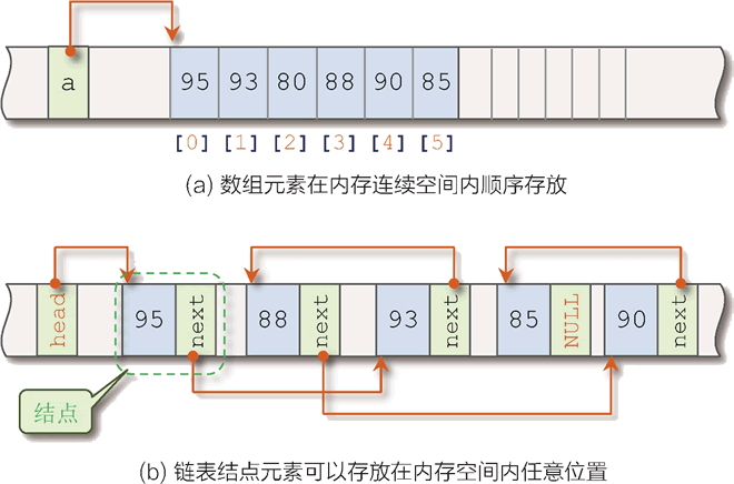 数组和链表在内存中的不同存储方式