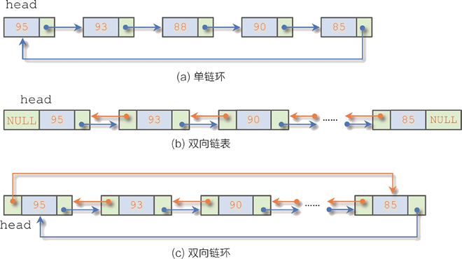 其他链表结构